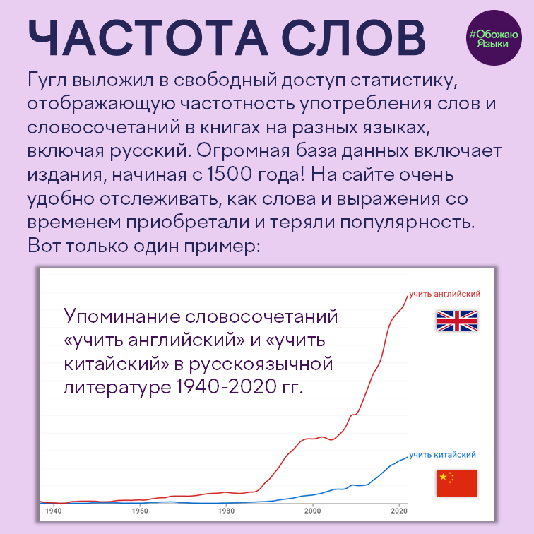 Частота слов – график употребления словосочетаний «учить английский» и «учить китайский» в книгах 1940–2020