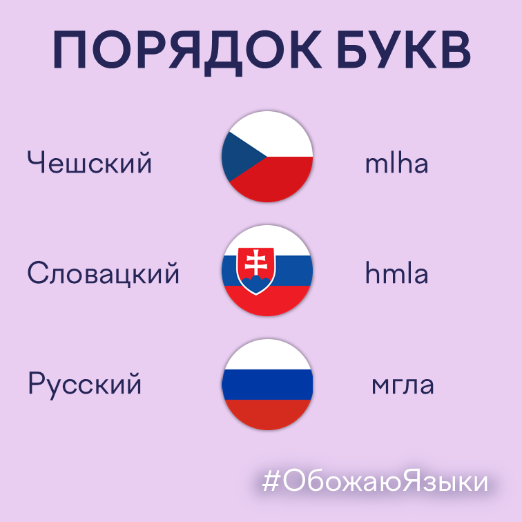 Порядок букв — слово «туман» в чешском, словацком и русском языках