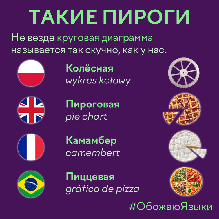 Такие пироги – как называют круговую диаграмму в польском, английском, французском и бразильском португальском